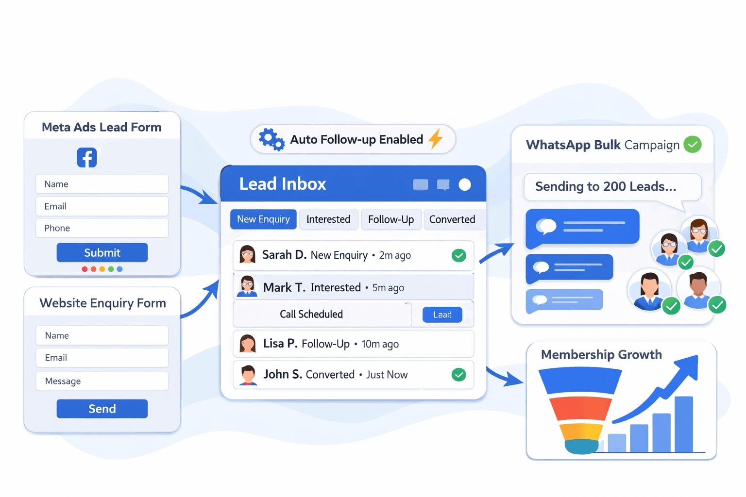 How WIFTT CRM works for your marketing